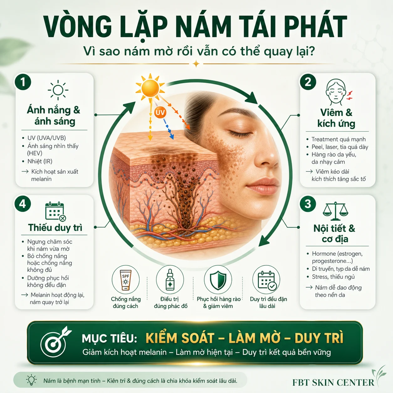 Infographic vòng lặp nám tái phát