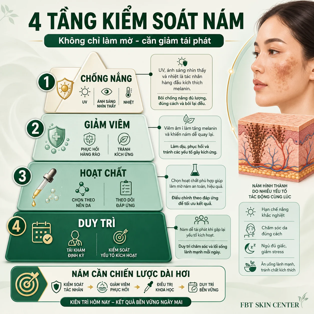 Infographic 4 tầng kiểm soát nám