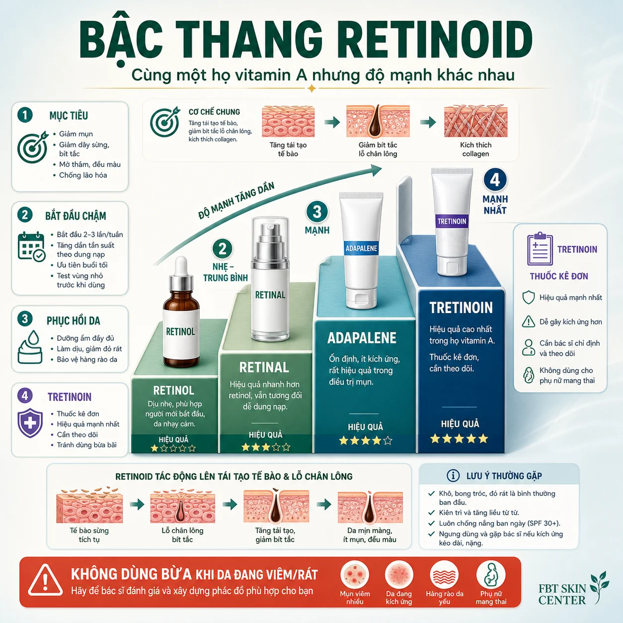 Infographic bậc thang retinoid