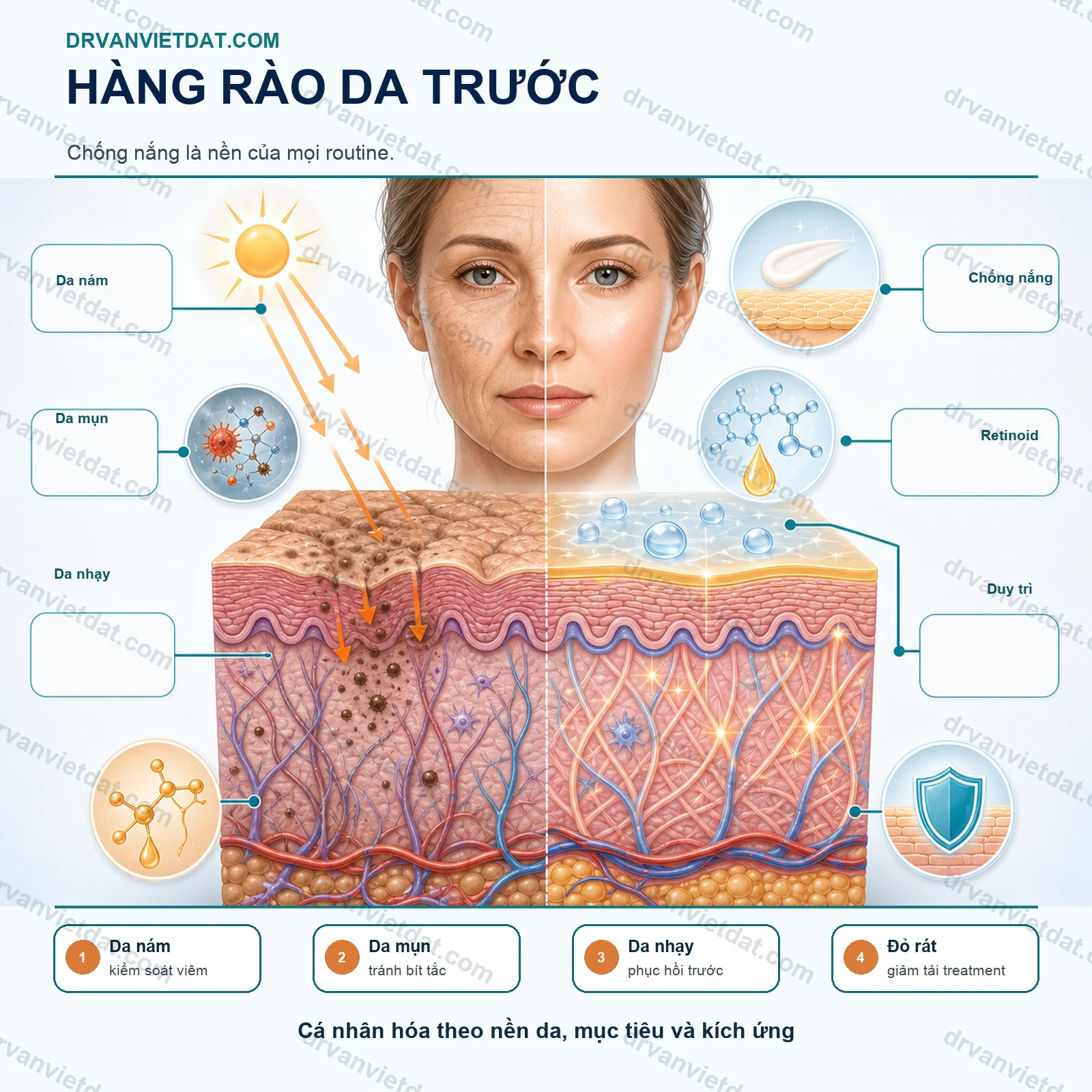 Chống lão hóa 1: Hoạt chất chăm sóc da cần hiểu cơ chế trước khi phối hợp - thực hành
