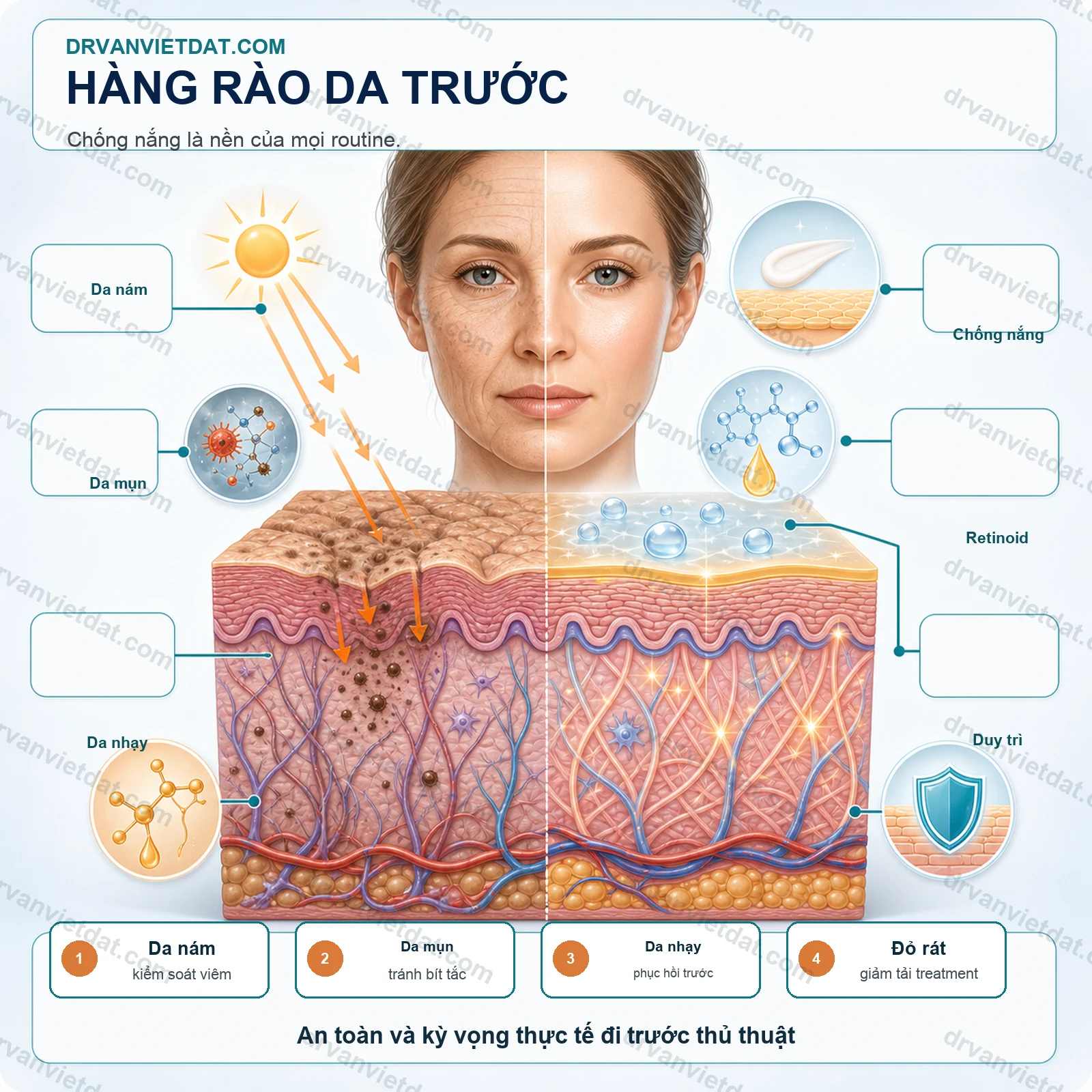 Chống lão hóa 1: Hoạt chất chăm sóc da cần hiểu cơ chế trước khi phối hợp - thực hành